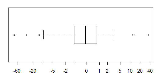 boxplot of transformed values