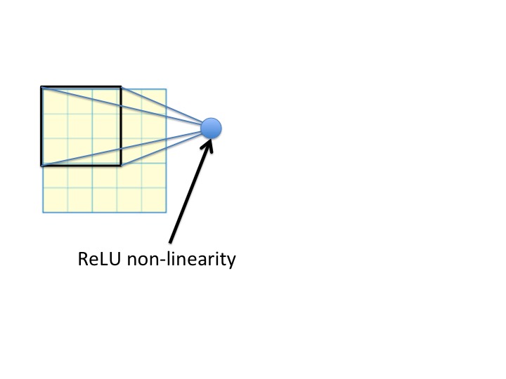 The 3x3 input field is summed up (by the weights), and passed through a nonlinear activation function