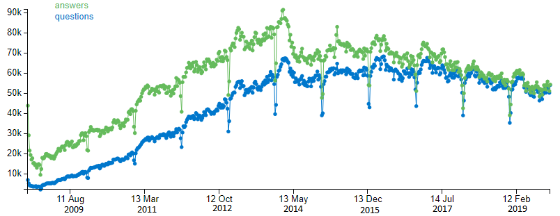 q&a graph