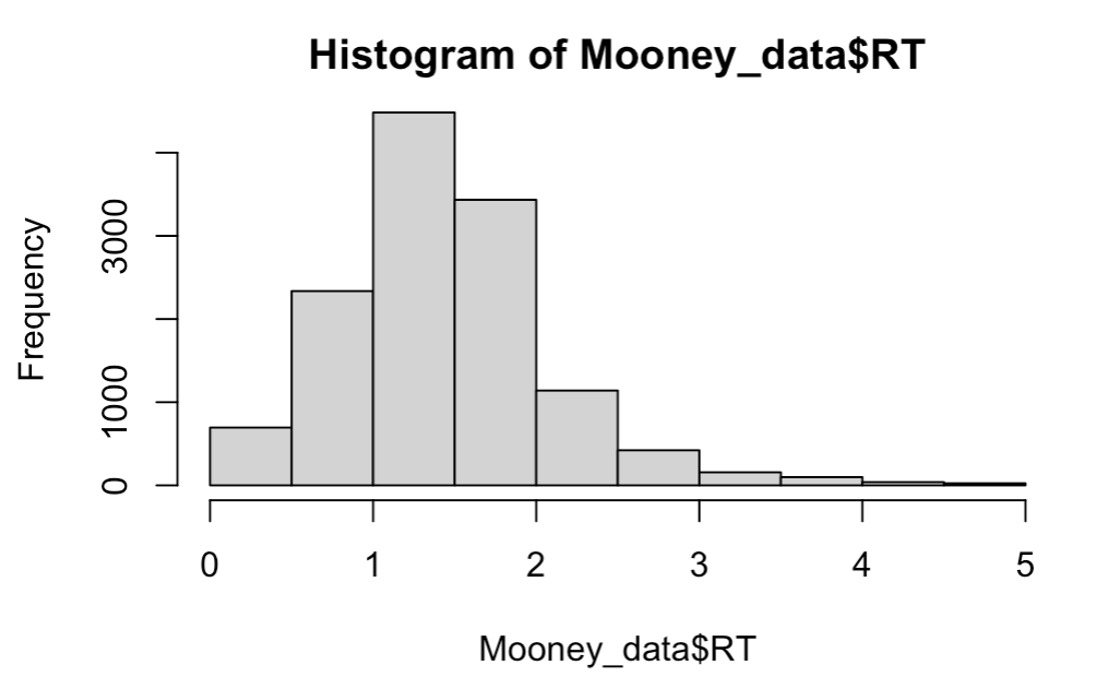 Histogram of RT