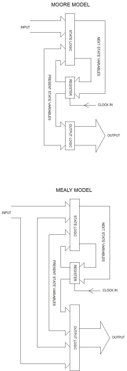 Moore/Mealy Machines