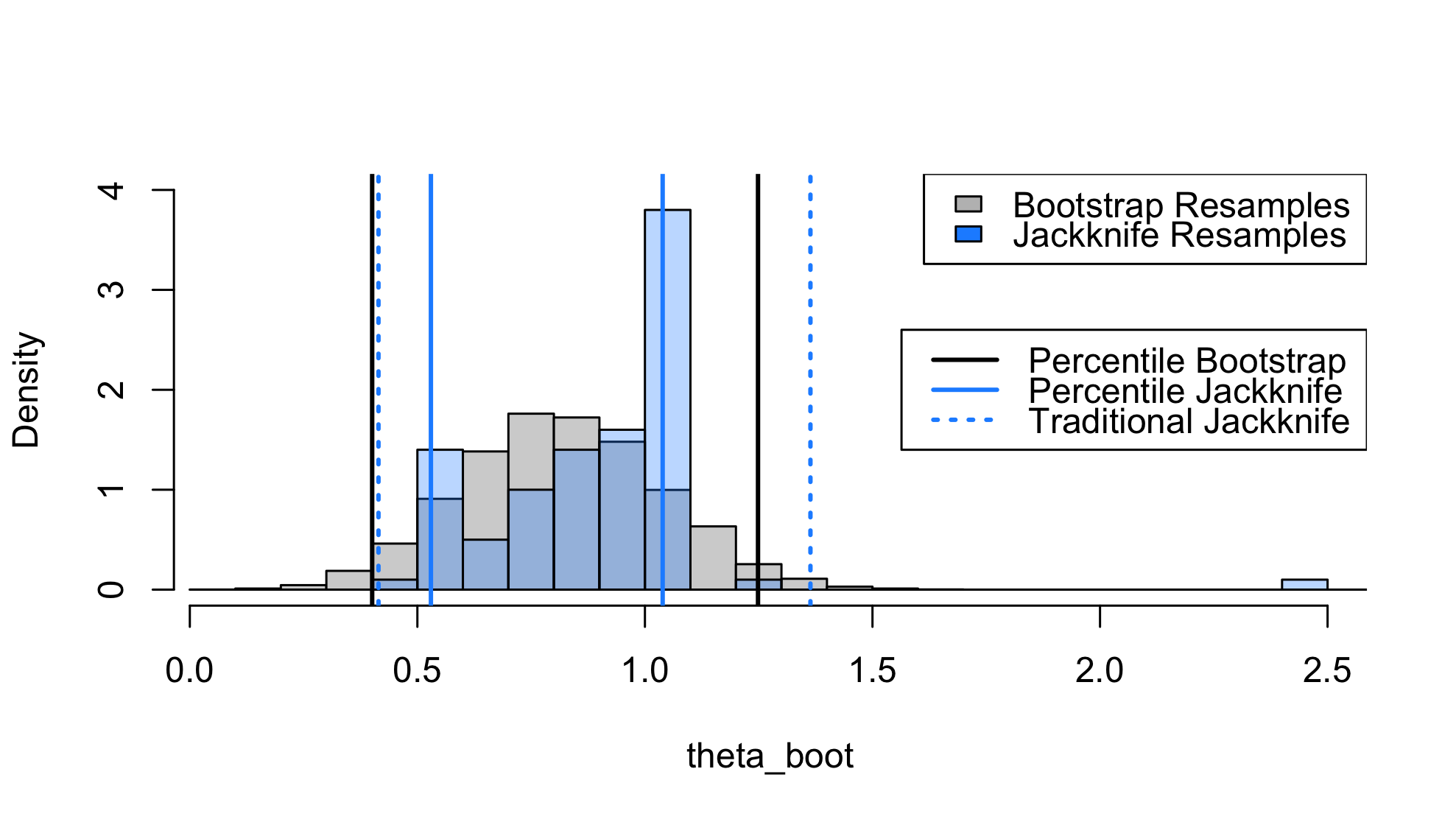 comparison of bootstrap and jackknife