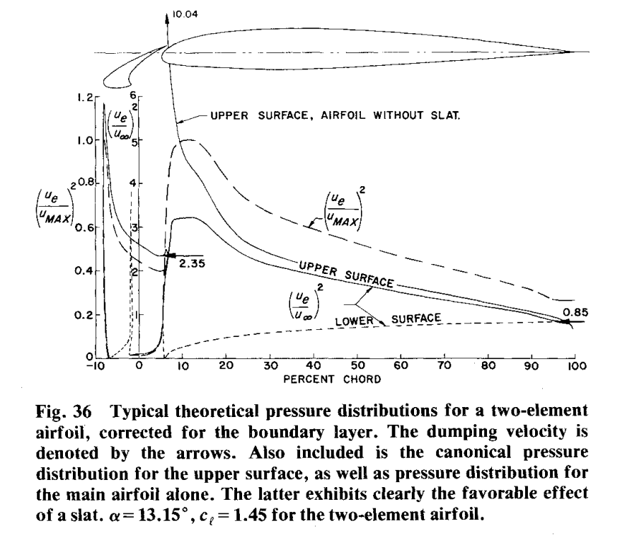 Velocity distribution of airfoil with slat