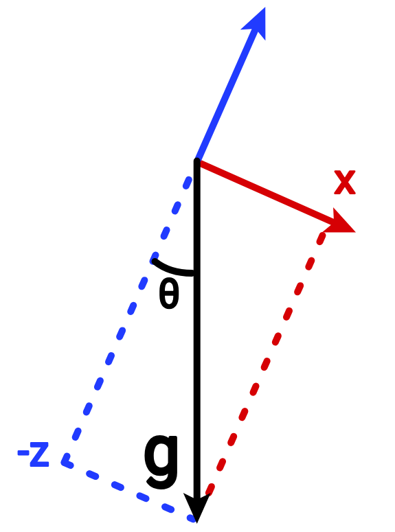 gravity acceleration vector