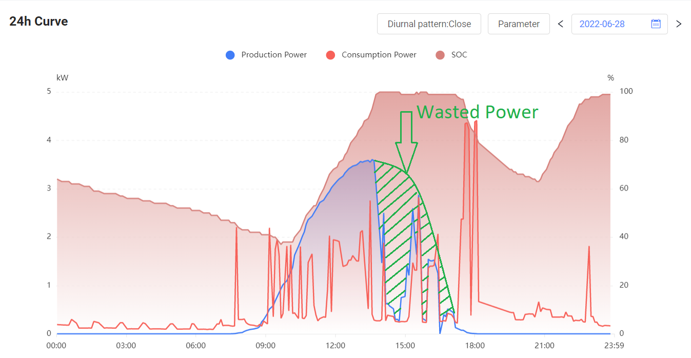 solar demand, battery and consumption curve