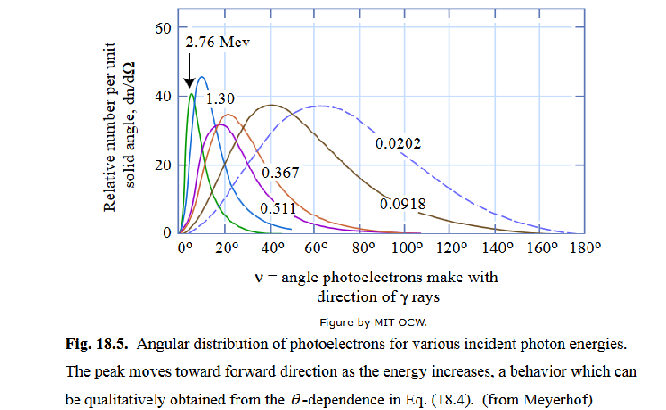 angle of phot with electron