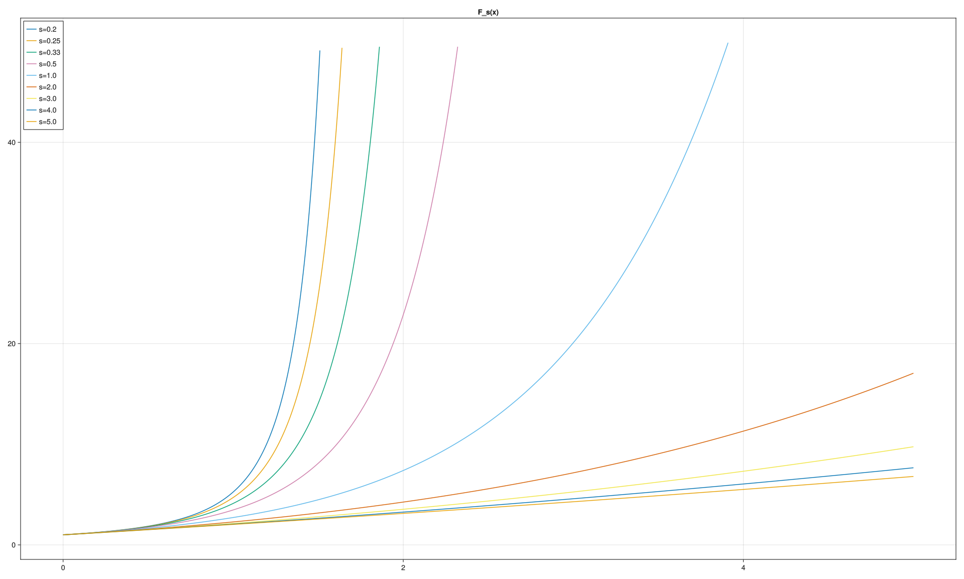 Plot of F_s(x) for different values of s.