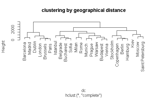 clustering by actual distance