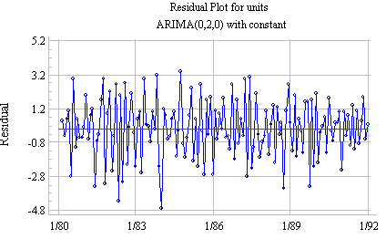 Series after differencing