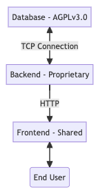 Diagram showing different components and their connections