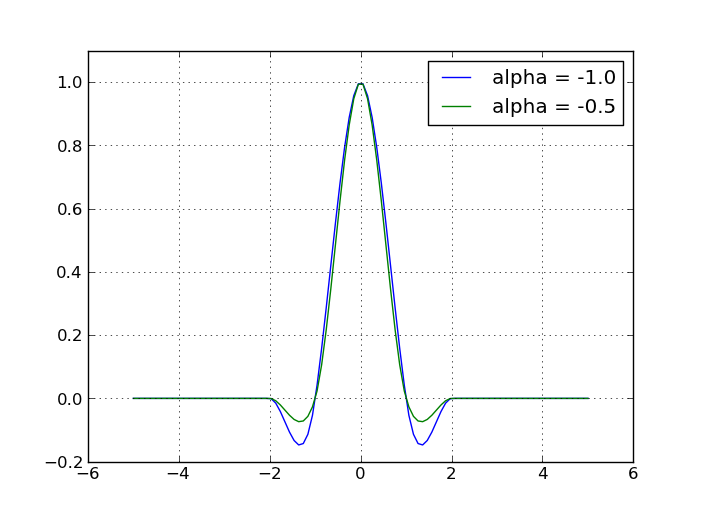 Cubic Convolution Kernel