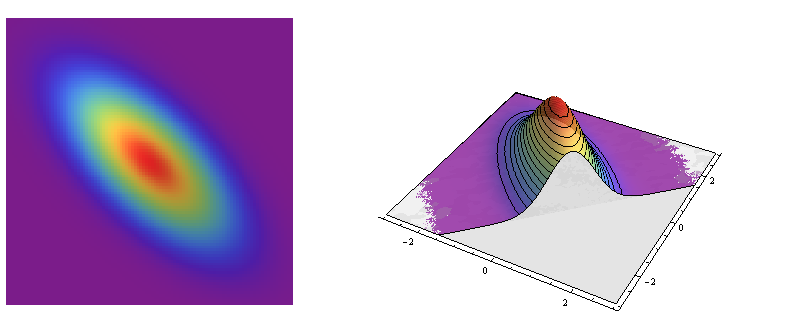 Figure 2: another bivariate normal distribution, plotted