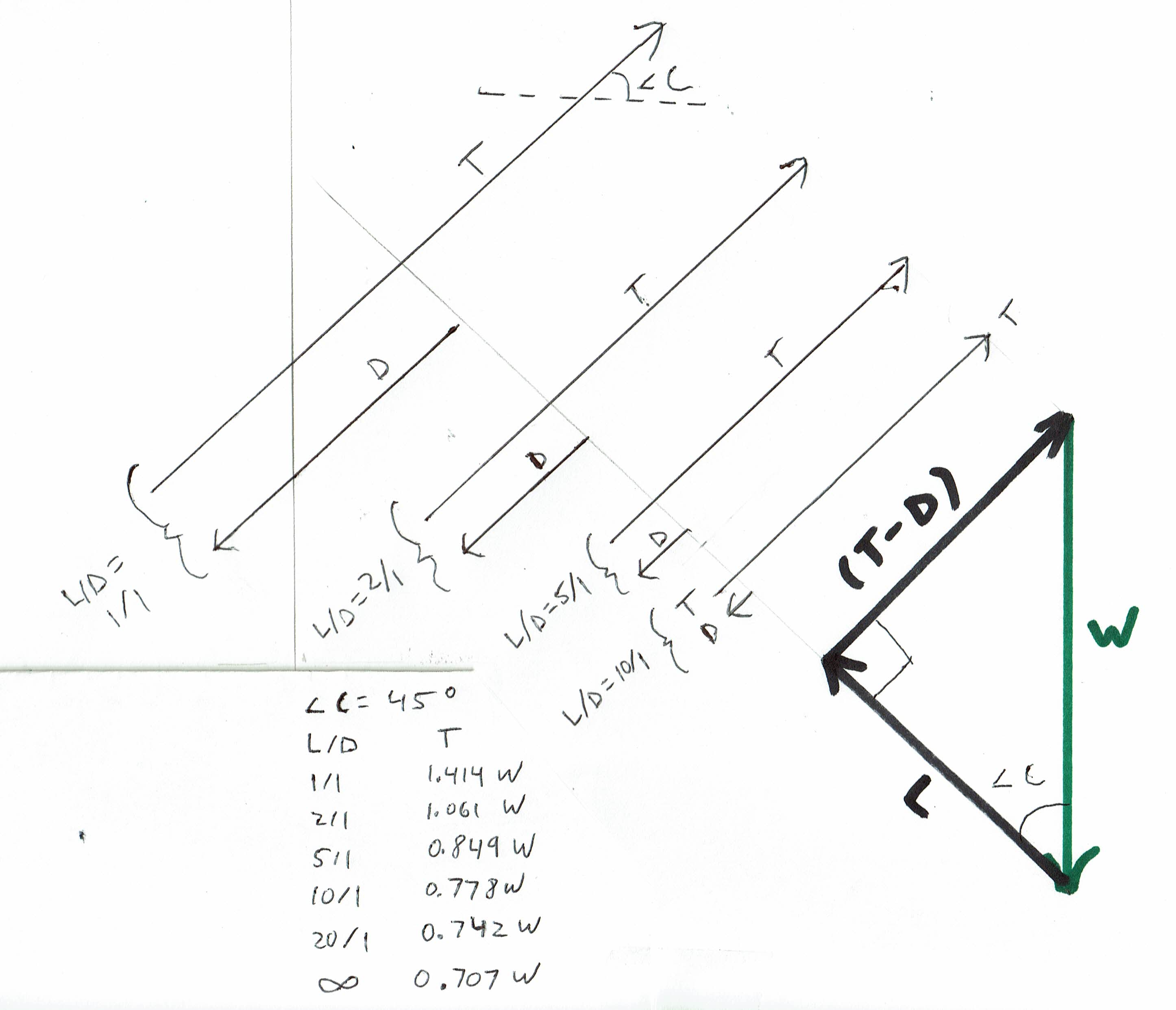 Powered climb at a 45-degree climb angle at 8 different ratios of Lift to Drag