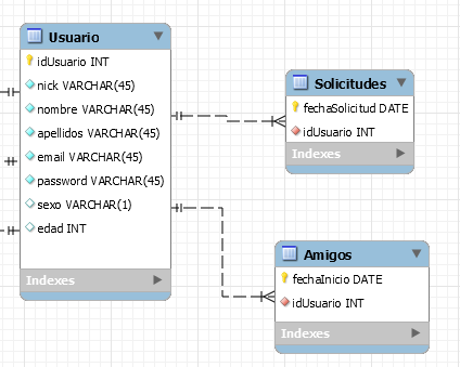 Comentaros también que en Amigos, en el campo IdUsuario (cuando lo paso a NetBeans y me genera las entidades con JPA) se almacena un Usuario en vez de una Id tipo INT.