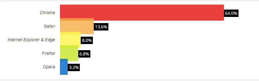 stats navegadores