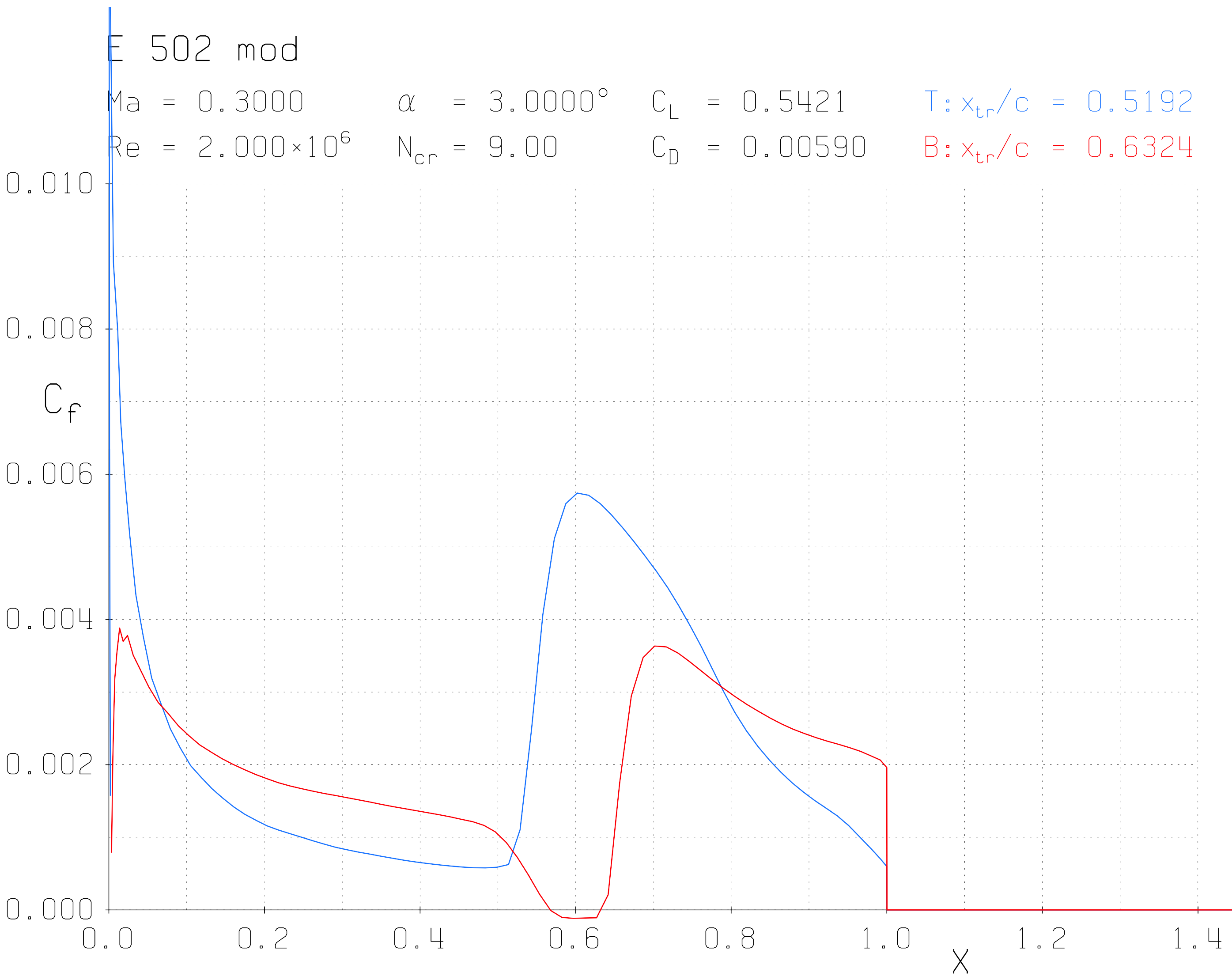 E502mod at 3° AoA, friction plot