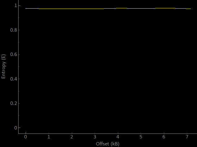 Entropy of a Salsa20 cipher