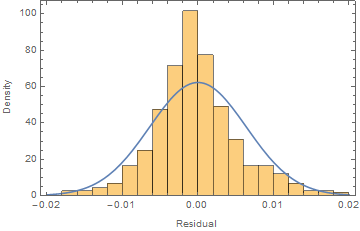 Histogram of residuals