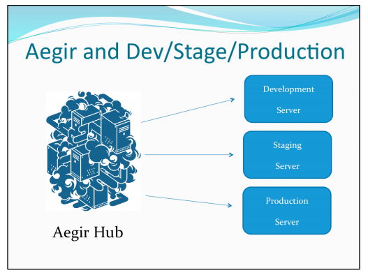 Aegir workflow