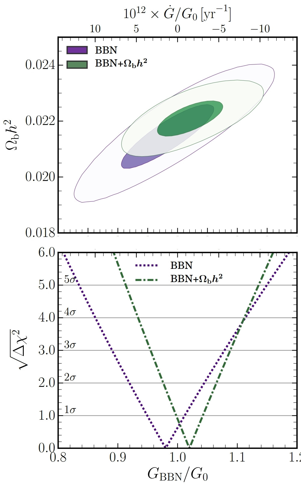 Baryon Density versus Gravity