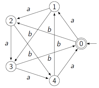 dfa for #a+2#b = 0, mod 5