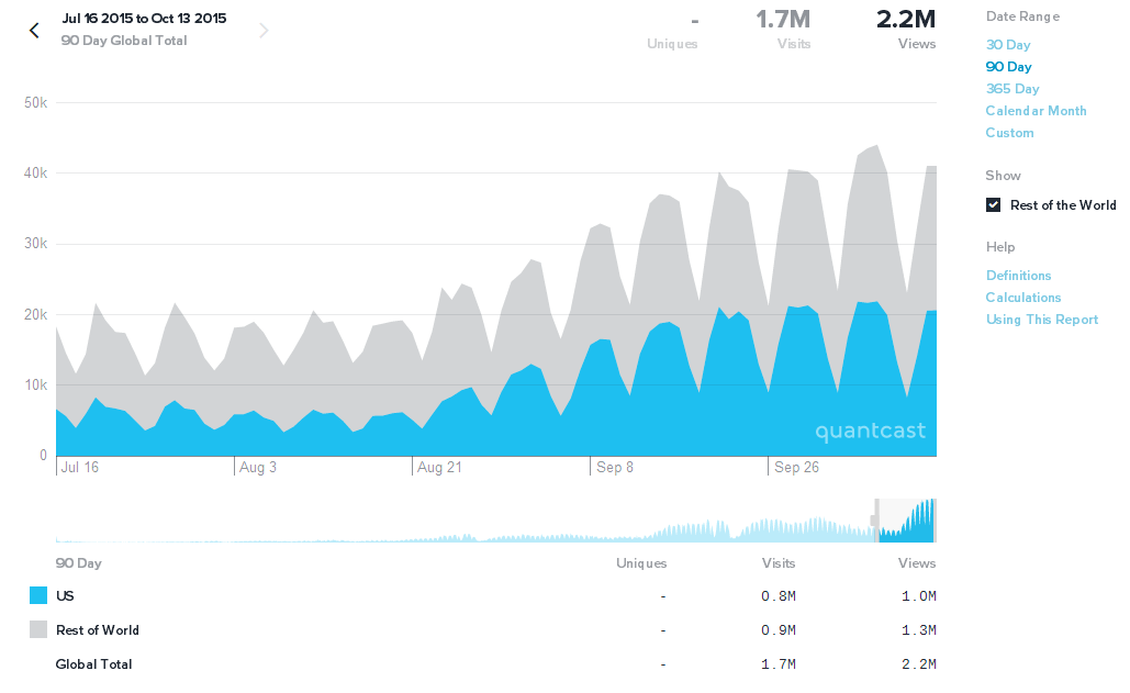 Chem.SE traffic from 2015/7/12 to 2015/10/12