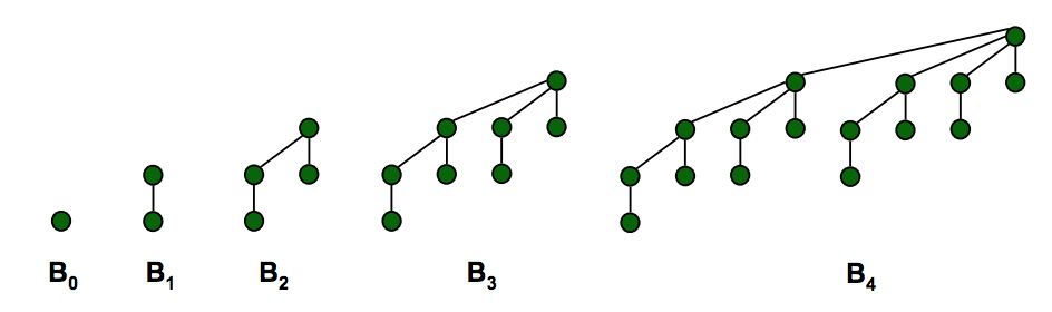 k bonomial trees