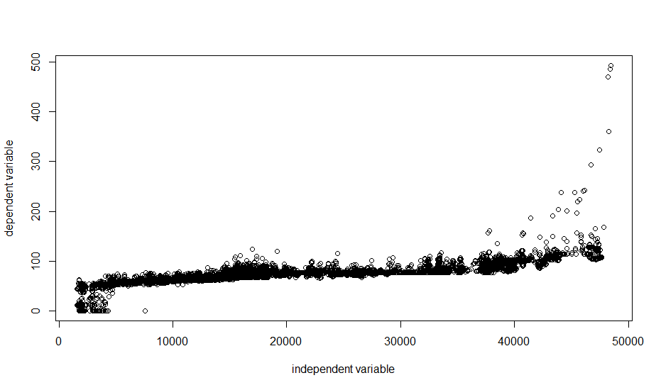 Data plotted against each other