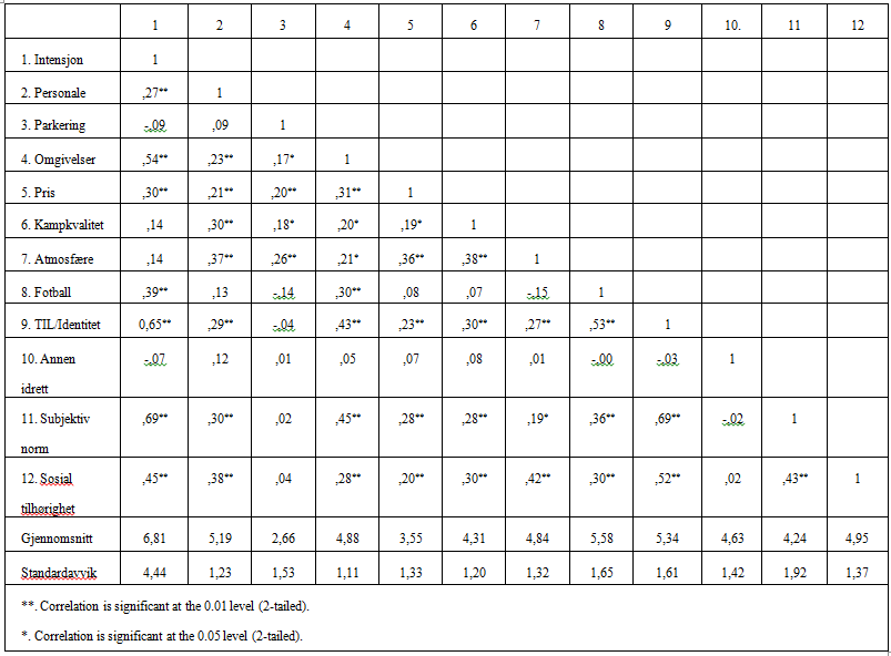 Correlations