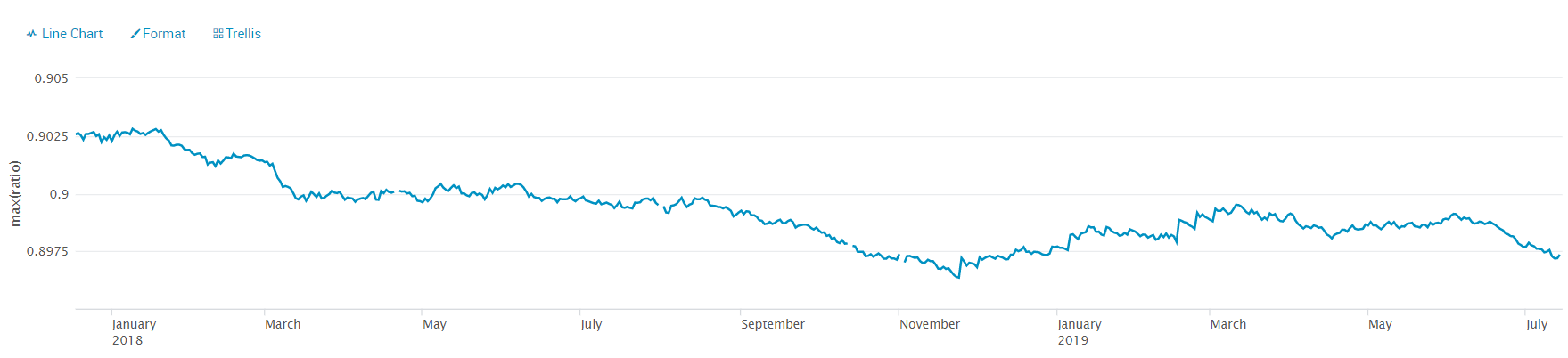 line chart for percentage of answered questions, mostly declining trend