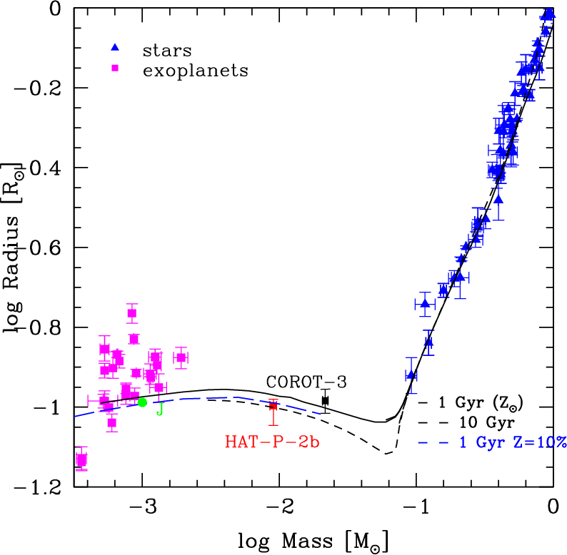 Mass-radius plot for stars and exoplanets