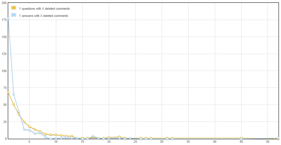 distribution of deleted comments by post type