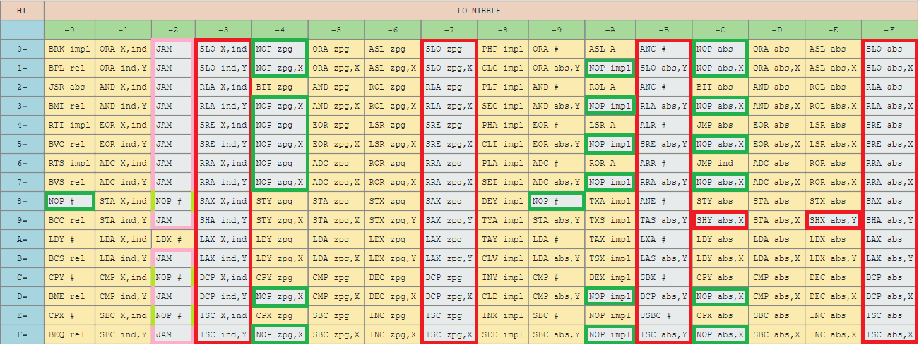 Opcode Chart with 'illegal' opcodes grouped