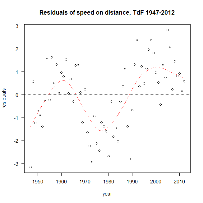 time trend in residuals from speed on distance