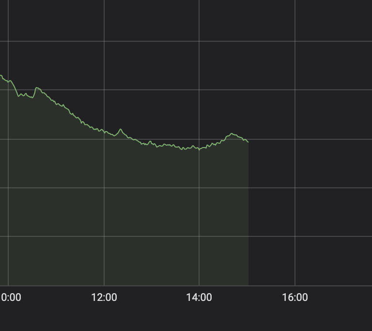 Smoother chart