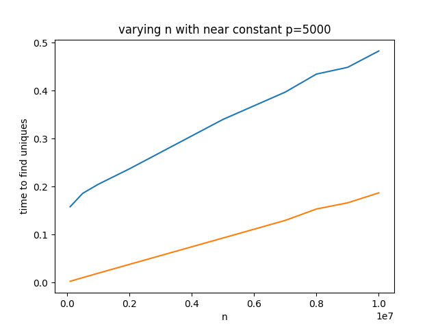 n test with both methods