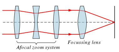 Variable focal length