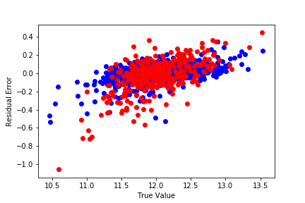 True Value vs Residual Error for Random Forest