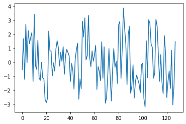 Noisy signal