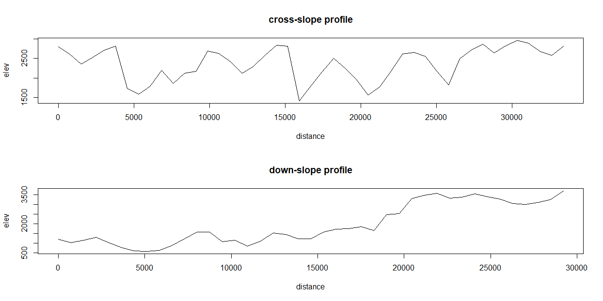 cross vs down slope