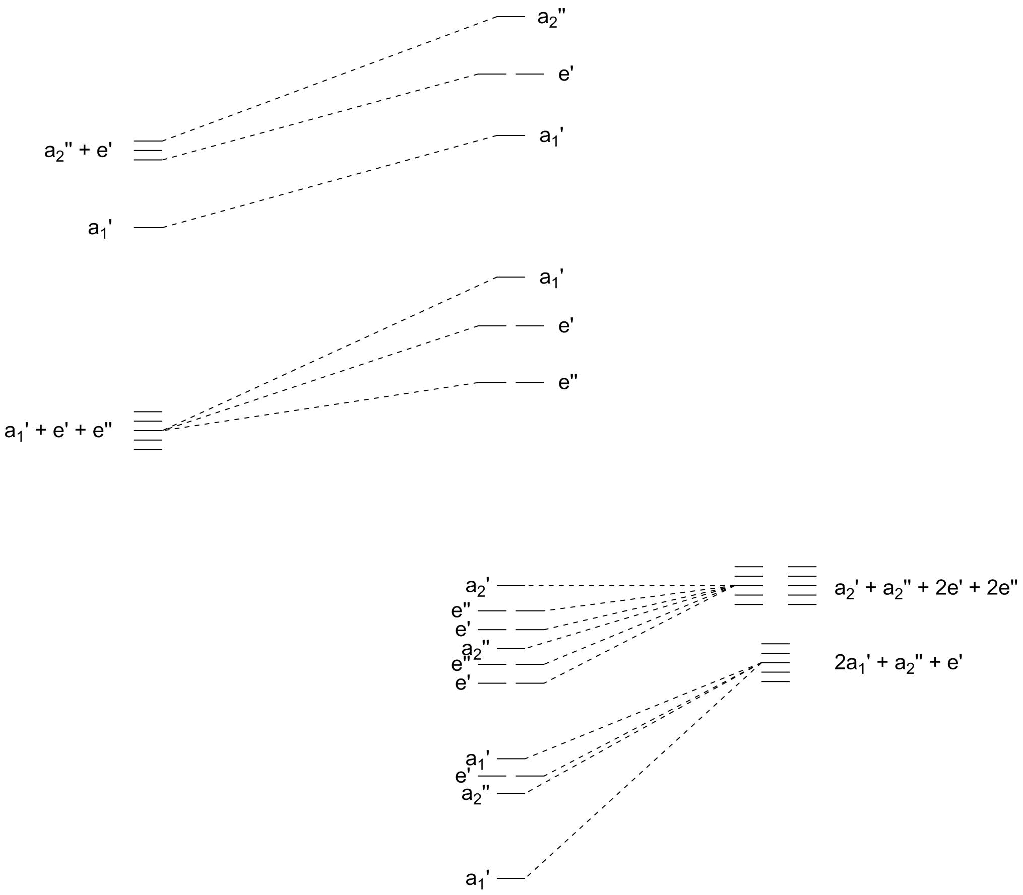 MO scheme of a trigonal-bipyramidal ML5 complex with sigma and pi interactions