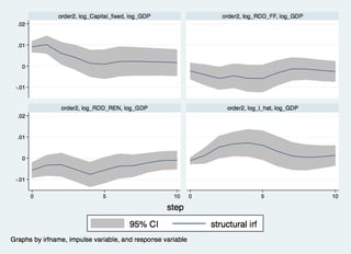 orthogonalised IRF based on VAR(3) in levels