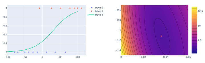 Data points, fit logistic regression, and loss function contour plot