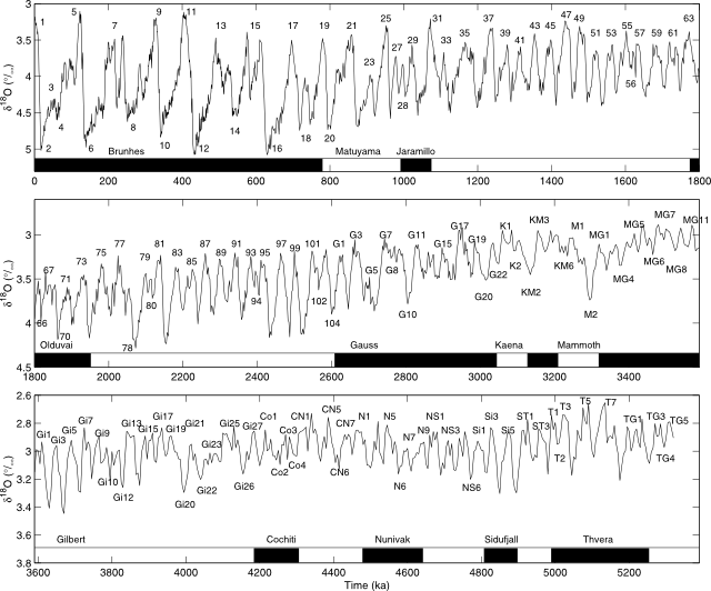 Lisiecki & Raymo (2005), fig. 4: The LR04 benthic d18O stack