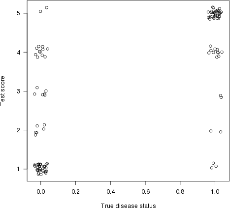 Scatter plot of risk score against true disease status.