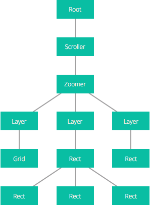 An image showing a hierarchy of objects like layer, rect, scroller, etc.