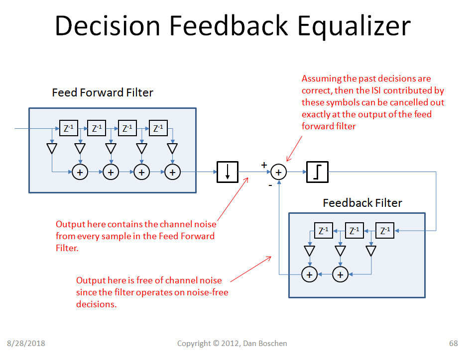 Decision Feedback Equalizer