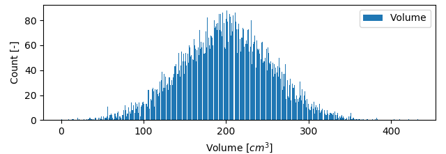 Normal Distribution of volume