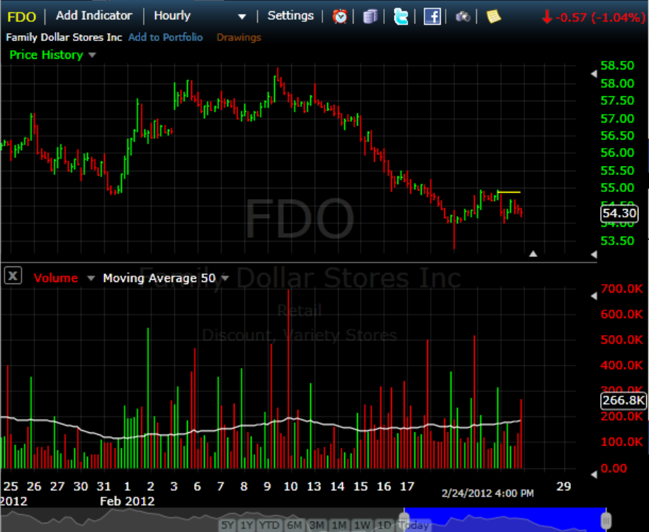 Sample intra-day chart from FreeStockCharts.com