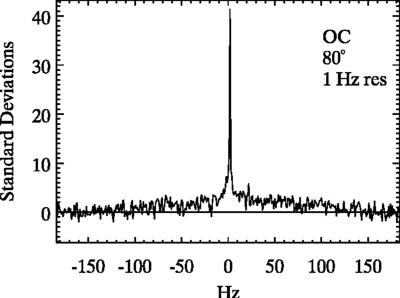 Fig. 3. The OC radar echo spectrum at 1.0-Hz resolution for the 2002 observation 